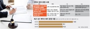 계약문구 한줄 위치·문맥에 따라…판결 뒤집힌 기업 소송