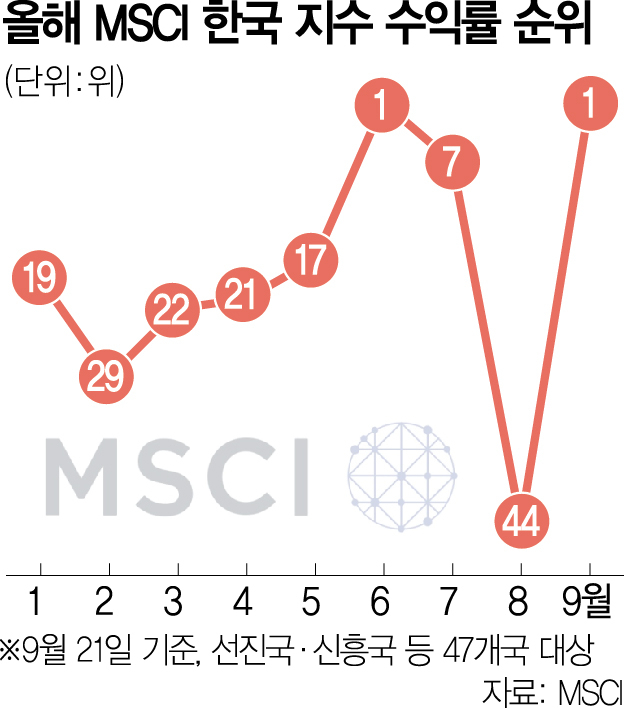 韓 MSCI 지수 1위에도…신규 종목 편입 '비관적'