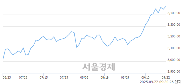 오전 9:30 현재 코스피는 40:60으로 매수우위, 매도강세 업종은 전기전자업(2.17%↑)