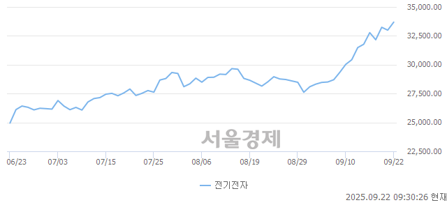 오전 9:30 현재 코스피는 40:60으로 매수우위, 매도강세 업종은 전기전자업(2.17%↑)