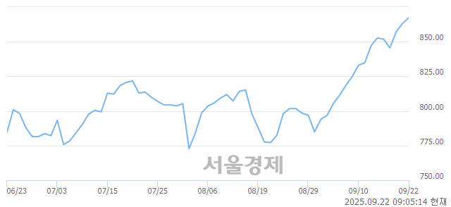 [개장 시황] 코스닥 869.06.. 개인의 순매수에 상승 출발 (▲5.95, +0.69%)