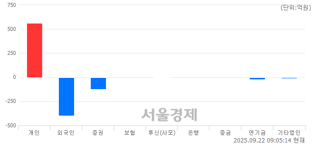 [개장 시황] 코스닥 869.06.. 개인의 순매수에 상승 출발 (▲5.95, +0.69%)