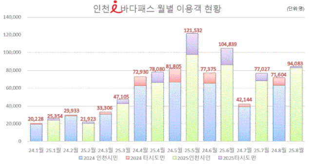 출처 : 인천시