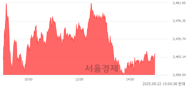 오후 3:00 현재 코스피는 38:62으로 매수우위, 매도강세 업종은 전기전자업(2.26%↑)