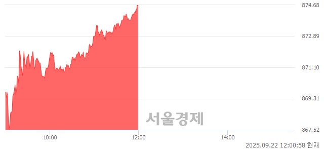 [정오 시황] 코스닥 874.68, 상승세(▲11.57, +1.34%) 지속