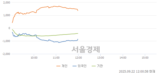 [정오 시황] 코스닥 874.68, 상승세(▲11.57, +1.34%) 지속