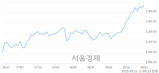 오전 11:00 현재 코스피는 39:61으로 매수우위, 매도강세 업종은 전기전자업(3.00%↑)