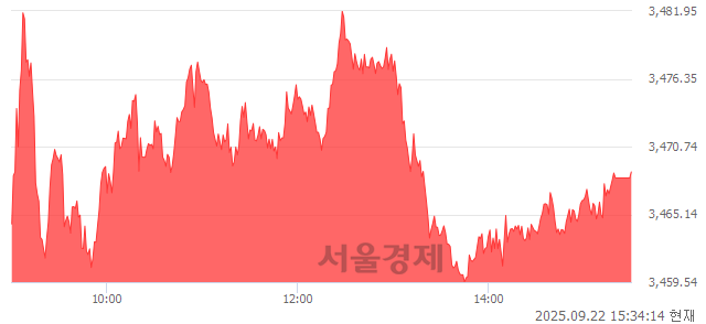 [마감 시황]  외국인과 기관의 동반 매수세.. 코스피 3468.65(▲23.41, +0.68%) 상승 마감