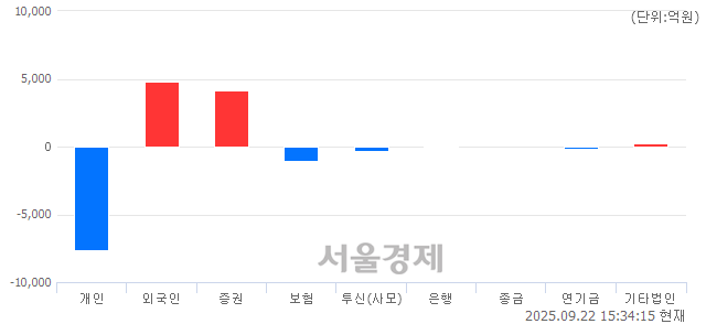 [마감 시황]  외국인과 기관의 동반 매수세.. 코스피 3468.65(▲23.41, +0.68%) 상승 마감