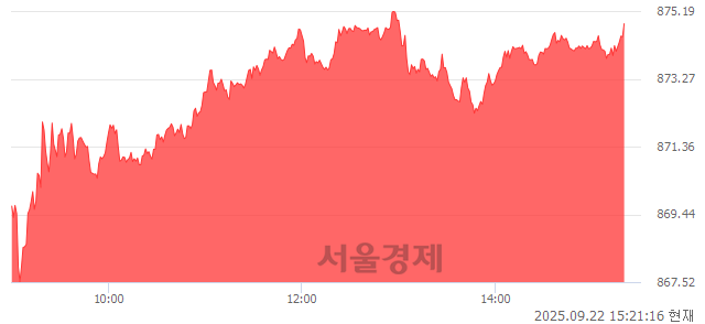 오후 3:20 현재 코스닥은 36:64으로 매수우위, 매도강세 업종은 제약업(1.93%↑)