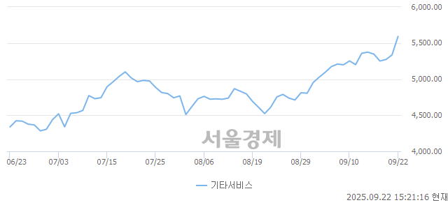 오후 3:20 현재 코스닥은 36:64으로 매수우위, 매도강세 업종은 제약업(1.93%↑)