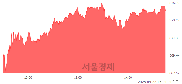 [마감 시황] 개인과 기관의 동반 매수세.. 코스닥 874.36(▲11.25, +1.30%) 상승 마감