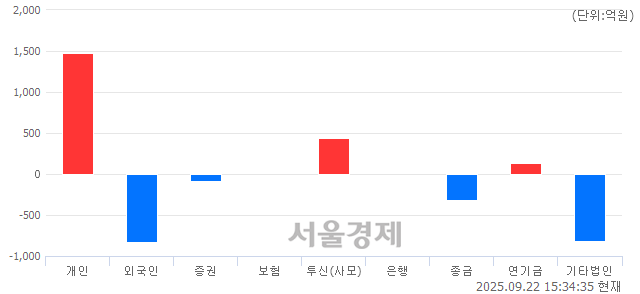 [마감 시황] 개인과 기관의 동반 매수세.. 코스닥 874.36(▲11.25, +1.30%) 상승 마감