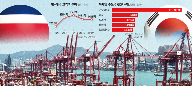 '아세안 2위' 태국 빗장 열린다…CEPA 이르면 이달 타결