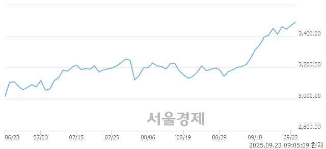 [개장 시황] 코스피 3489.46.. 개인의 순매수에 상승 출발 (▲20.81, +0.60%)