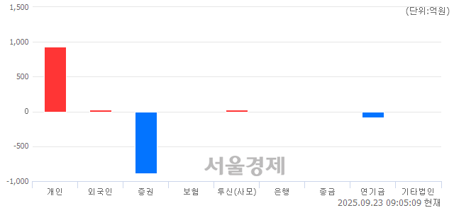 [개장 시황] 코스피 3489.46.. 개인의 순매수에 상승 출발 (▲20.81, +0.60%)