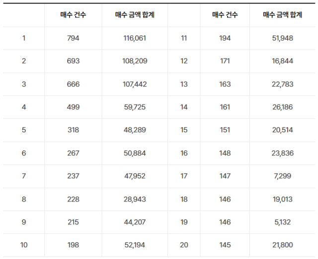최근 6년간 주택 구매 건수 상위 20명 현황. 자료 제공=국토교통부, 민홍철 의원실