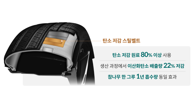 타이어용 탄소저감 스틸벨트 구조 이미지. 사진제공=현대차