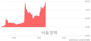 <유>텔코웨어, 상한가 진입.. +29.97% ↑