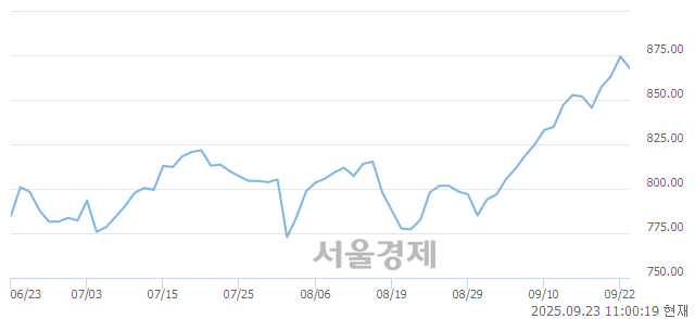 오전 11:00 현재 코스닥은 33:67으로 매수우위, 매수강세 업종은 섬유·의류업(0.41%↑)