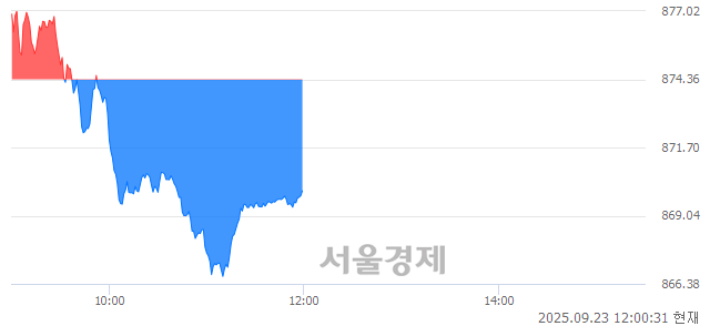 오후 12:00 현재 코스닥은 36:64으로 매수우위, 매수강세 업종은 통신업(2.18%↓)