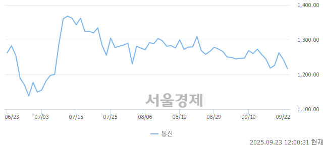 오후 12:00 현재 코스닥은 36:64으로 매수우위, 매수강세 업종은 통신업(2.18%↓)