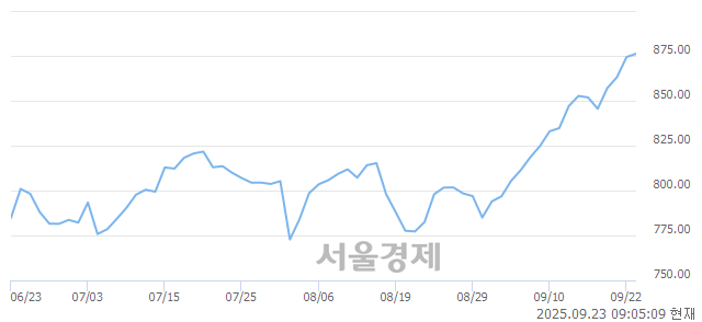 [개장 시황] 코스닥 877.18.. 개인의 순매수에 상승 출발 (▲2.82, +0.32%)