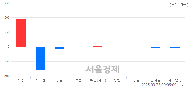 [개장 시황] 코스닥 877.18.. 개인의 순매수에 상승 출발 (▲2.82, +0.32%)