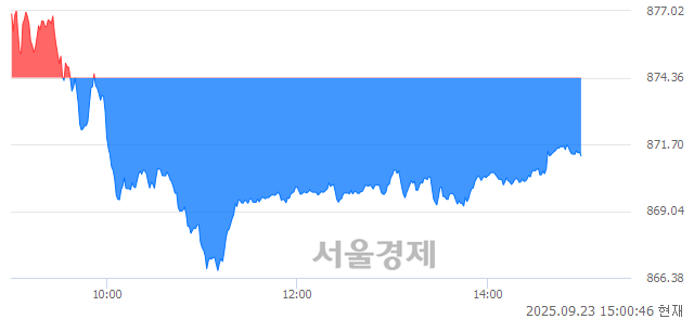 오후 3:00 현재 코스닥은 39:61으로 매수우위, 매수강세 업종은 비금속업(0.35%↓)