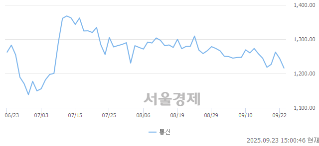 오후 3:00 현재 코스닥은 39:61으로 매수우위, 매수강세 업종은 비금속업(0.35%↓)