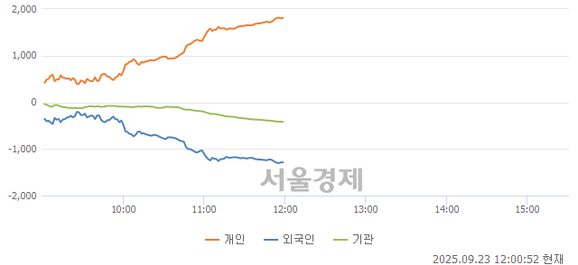 [정오 시황] 코스닥 869.94, 하락세(▼4.42, -0.51%) 반전