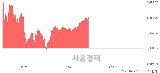 오후 1:00 현재 코스피는 37:63으로 매수우위, 매도강세 업종은 기계업(0.86%↑)