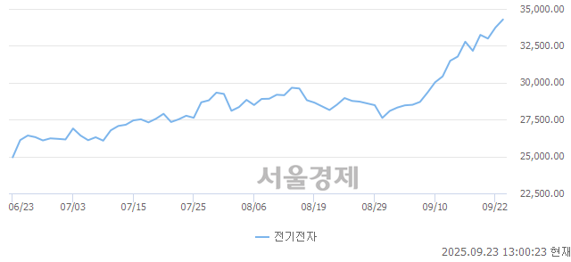 오후 1:00 현재 코스피는 37:63으로 매수우위, 매도강세 업종은 기계업(0.86%↑)