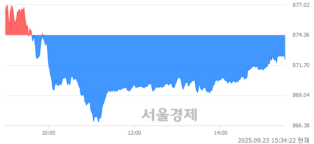 [마감 시황]  외국인과 기관의 동반 매도세.. 코스닥 872.21(▼2.15, -0.25%) 하락 마감