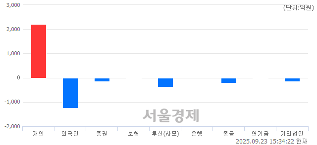 [마감 시황]  외국인과 기관의 동반 매도세.. 코스닥 872.21(▼2.15, -0.25%) 하락 마감
