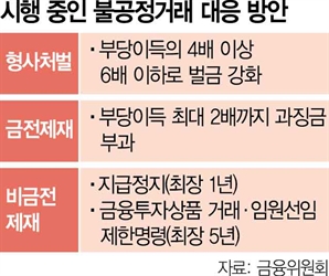 자사주 취득 미리 알고 매수…'불공정거래' 첫 과징금