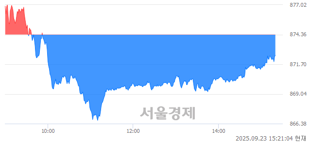 오후 3:20 현재 코스닥은 41:59으로 매수우위, 매수강세 업종은 운송업(0.62%↓)