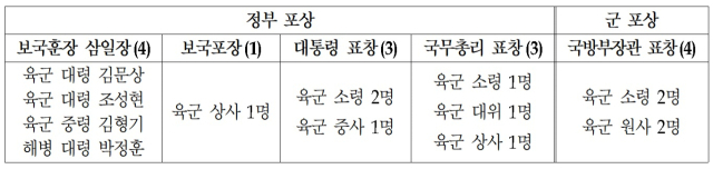 자료: 국방부