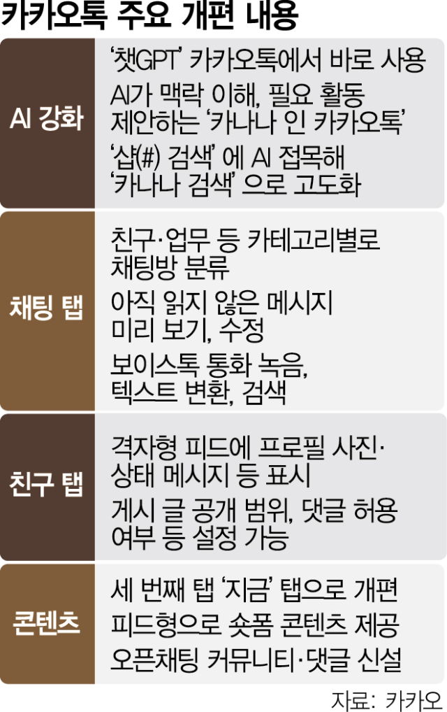 챗GPT 바로 쓰고 친구탭은 인스타처럼…보이스톡, 텍스트 변환도