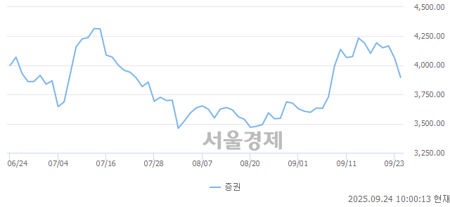 오전 10:00 현재 코스피는 34:66으로 매수우위, 매수강세 업종은 유통업(1.01%↓)