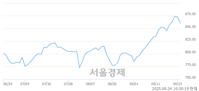 오전 10:30 현재 코스닥은 34:66으로 매수우위, 매수강세 업종은 음식료·담배업(0.68%↓)