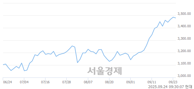 오전 9:30 현재 코스피는 37:63으로 매수우위, 매수강세 업종은 유통업(0.49%↓)