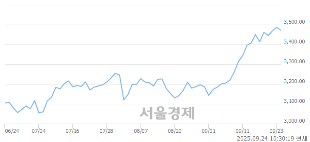 오전 10:30 현재 코스피는 34:66으로 매수우위, 매수강세 업종은 유통업(1.64%↓)