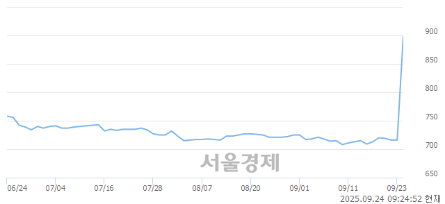 코엑사이엔씨, 상한가 진입.. +29.89% ↑