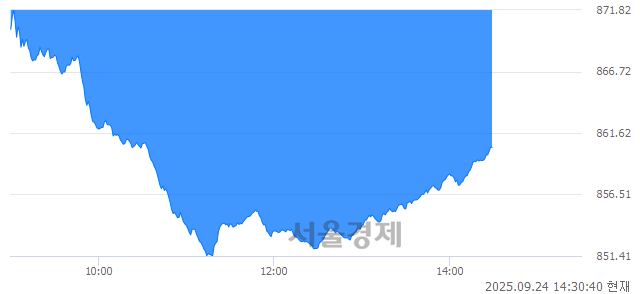 오후 2:30 현재 코스닥은 39:61으로 매수우위, 매수강세 업종은 비금속업(0.87%↑)