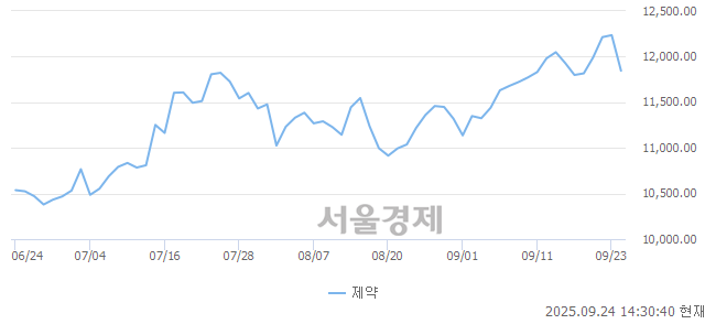 오후 2:30 현재 코스닥은 39:61으로 매수우위, 매수강세 업종은 비금속업(0.87%↑)