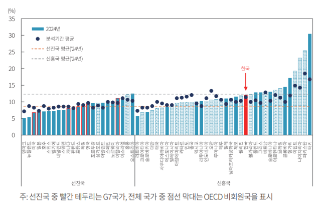 주식시장 할인율 국제 비교. 선진국 중 빨간 테두리는 G7국가, 전체 국가 중 점선 막대는 OECD 비회원국을 표시. 자료=자본시장연구원