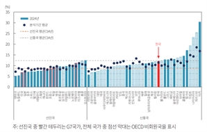 “韓주식시장 할인율 11.5%…신흥국보다 높다”