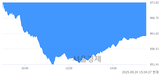 [마감 시황]  외국인과 기관의 동반 매도세.. 코스닥 860.94(▼11.27, -1.29%) 하락 마감
