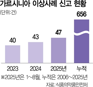 ‘다이어트 보조제’ 가르시니아 부작용 신고 656건…식약처, 근본적 대응을 [View&Insight]